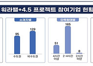 224개 기업 4.5일제 도입 등 근로시간 단축…목표치 조기 달성