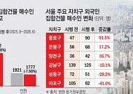 시행 1년 앞뒀지만…서울 외국인 매수세 여전 [약발 안 통한 외국인 토허제]