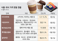 식료품값 줄인상, 유통사는 할인 행사 줄여...소비자만 울상(종합)[장바구니 물가 이중부담]
