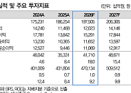 대신證, “현대차, 로봇ㆍ피지컬 AI 모멘텀 여전하지만⋯목표가 74만원↓”