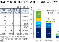 지난해 외국환거래 위반 1072건⋯해외직접투자 비중 최다