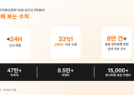 "위조상품 사전 차단" 테무, IP 보호 브랜드 1만5000개로 확대