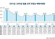 5월 전국 부동산 거래 위축⋯아파트 거래액만 '쑥'