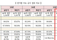 작년 하반기 대기업 하도급대금 90조 육박…현금성결제비율 98%