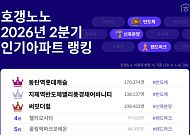 2분기 인기 아파트 1위는 동탄역롯데캐슬…반도체 호재에 관심 집중