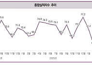 건설 체감경기 두 달 연속 상승했지만…중소건설사는 더 악화