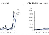 KB證 “삼성전자, 변한 것은 없다⋯AI 인프라 성장 방향성 유효”
