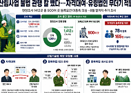 산림사업 불법 관행 칼 뺐다…자격대여·유령법인 무더기 적발