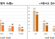 상반기 산재 사망자 11.8%↓⋯대전 화재·폭발에 제조업은 증가