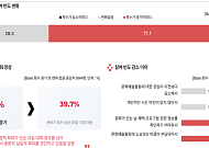 ‘문화요일’ 확대에 국민 10명 중 7명 문화 참여 늘었다