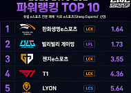 2026 EWC 우승 후보는 한화생명⋯젠지ㆍT1 순위는?