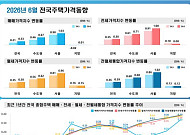 월간 서울 전세가격 12년 8개월만에 1%대 상승