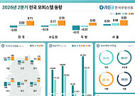 오피스텔 전·월세 가파른 상승…매매는 서울만 강세