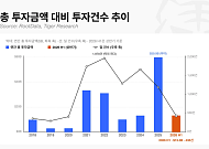 [넥스블록]상반기 가상자산 투자금 133억 달러, 투자 건수 78% 급감