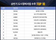 두산건설, 상반기 도시정비 수주 2조6426억⋯업계 5위