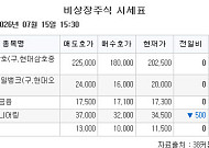 [장외시황] 카카오모빌리티, 2.54% 상승