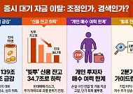 빚투 청산·예탁금 급감…'정상적 조정 vs 돈맥경화 우려'[초변동성에 갇힌 증시]