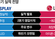 디스플레이 업계 2분기 '숨고르기'…하반기 OLED 성수기 기대