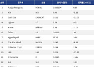[넥스블록][인기 검색 코인 톱15] Talus 34% 급등…AI·디파이·밈코인 관심 분산