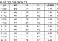 KBO 전반기 최고 시청률 경기는?⋯'KIAㆍ한화' 강세