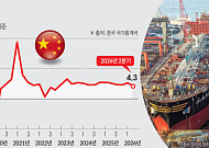 中 2분기 성장률, 2022년 이후 최저…하반기 경기부양 확대 주목 [종합]