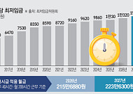 66만~298만명 최저임금 영향⋯실업급여 등 46개 제도 연동