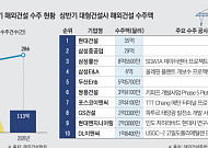 뚝 떨어진 해외건설 수주액⋯건설업계 "북미·아시아서 돌파구"