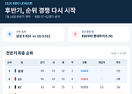 프로야구 오늘부터 후반기 돌입