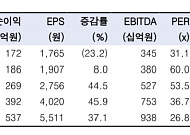 “한국항공우주, 영업익 기대치 하회 전망…목표가↓”
