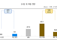 골목상권 소상공인 60% “하반기 경기 악화”…투자계획 3.4% 그쳐