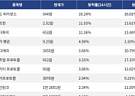 [넥스블록][코인시황] 온도 파이낸스 16.24% 상승, 딕시 10.09% 하락