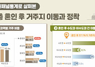 결혼 후 수도권에 몰리는데⋯출산·내집마련은 지방이 앞서