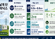 KKR 날개 달고 ‘국민 신재생주’ 된 SK이터닉스