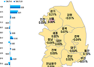 강남 3구 숨 고르기…토허제에도 화성 동탄 강세 지속