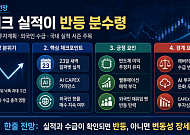[주간증시전망] 코스피 지수, 빅테크 실적이 반등 분수령…“알파벳 AI 투자계획 주목”