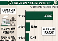 '평균 133%' 뛴 대형 건설주…정부 원전 추가 방침에 랠리 이어갈까