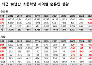 서울 초등생, 10년 만에 순유입 전환…강동·강남 쏠림 심화