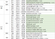 [분양 캘린더] 7월 넷째 주 ‘호반써밋풍무Ⅲ(B4)’ 등 8905가구 분양
