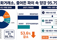파이는 반토막·양강은 96%…원화거래소, ‘다음 상승장’ 선점전