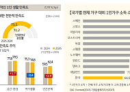 '나 혼자 산다' 만족도 높지만…소득은 주요국 최저 [2026 나혼산리포트]