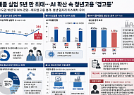 대졸 실업 5년 만 최대…AI 확산 속 청년고용 '경고등'