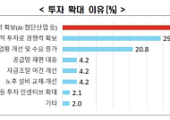 대기업 15% “하반기 투자 확대”…AI·첨단산업에 집중