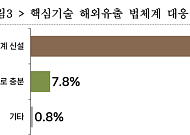 국민 10명 중 9명 “핵심기술 해외유출 처벌 강화해야”