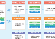 보호출산제 시행 후 유기 아동 78%↓⋯심층상담자 절반 이상 '양육 결정'