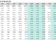 하나증권 "삼성전기, 수요·공급 우호적 상황…목표가 300만원"