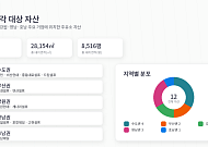 목동·안양 등 코람코 주유소 자산 매각…세빌스코리아 주관