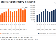 서울 아파트 상위 1% 진입하려면 최소 46억5000만원 필요