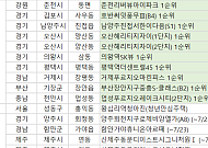 [오늘의 청약 일정] ‘춘천리버뷰아이파크’ 1순위 청약 등
