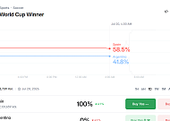 [넥스블록]월드컵이 키운 예측시장, 폴리마켓·칼시 거래량 63% 급증
