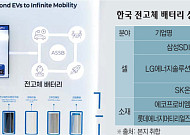 ‘꿈의 배터리’ 상용화 성큼…한·미·일 전고체 주도권 경쟁